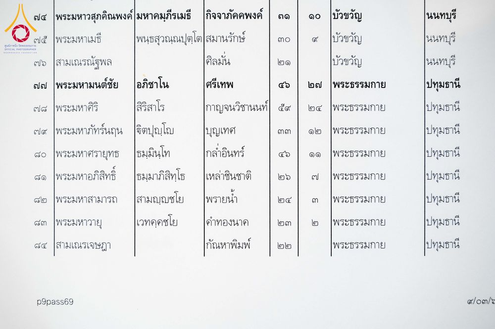 ภาพ No.313727:วันที่ 9 มีนาคม พ.ศ. 2569 การตรวจข้อสอบประโยคบาลีสนามหลวง พ.ศ.2569 ชั้นประโยค 1-2 ถึง ประโยค ป.ธ.9 ณ ศาลาอบรมสงฆ์ วัดสามพระยา เขตพระนคร กรุงเทพมหานคร